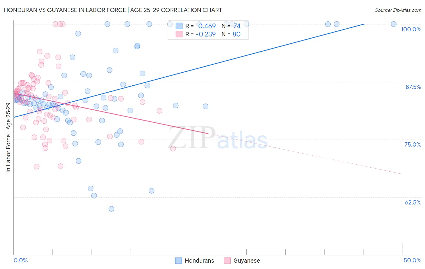 Honduran vs Guyanese In Labor Force | Age 25-29
