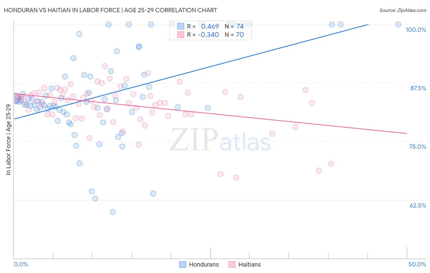 Honduran vs Haitian In Labor Force | Age 25-29