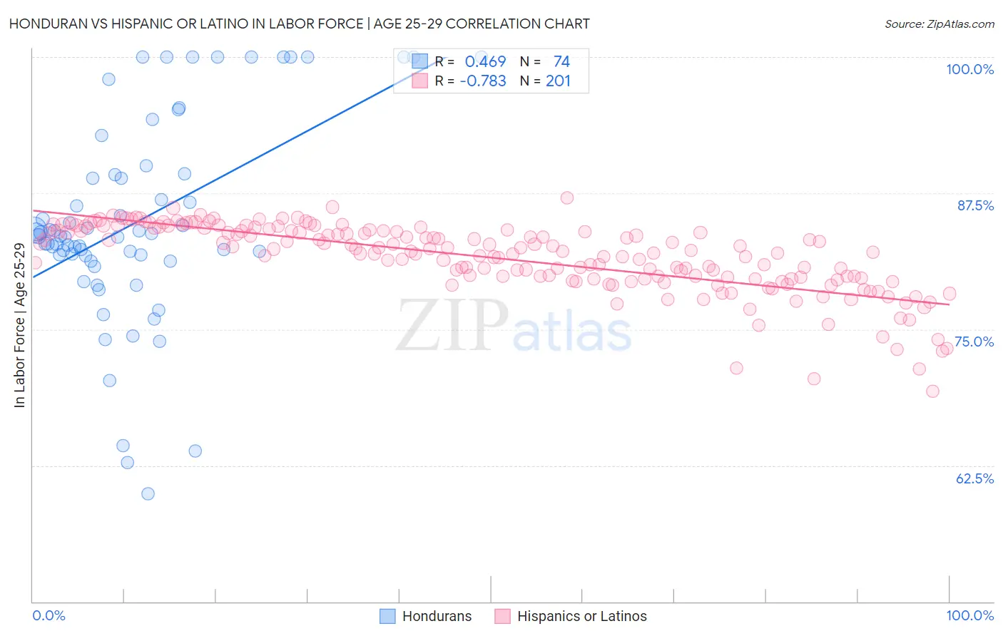 Honduran vs Hispanic or Latino In Labor Force | Age 25-29