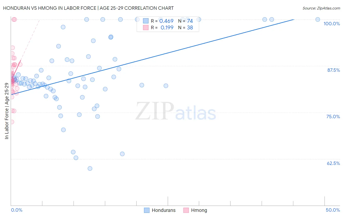 Honduran vs Hmong In Labor Force | Age 25-29