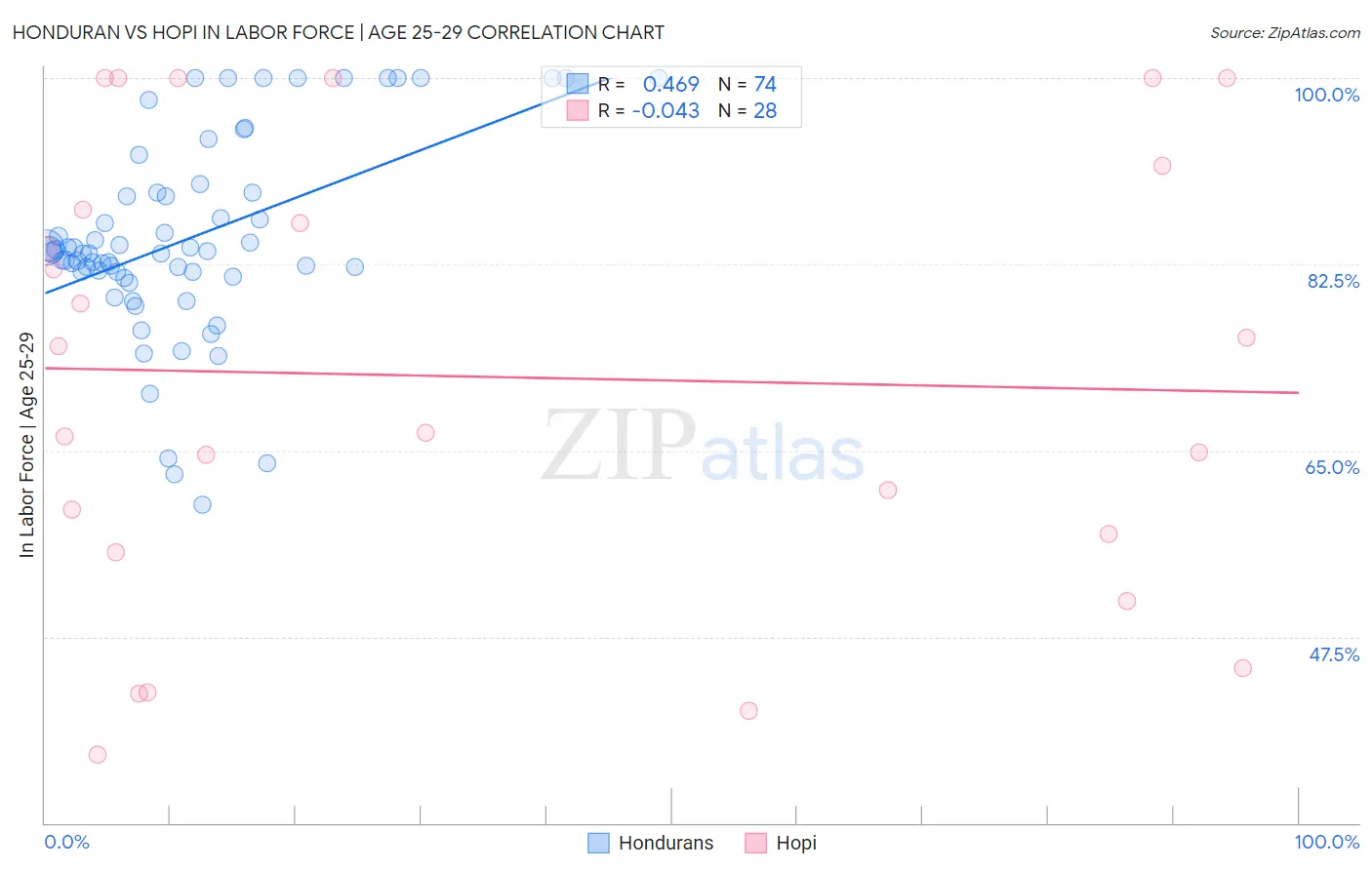 Honduran vs Hopi In Labor Force | Age 25-29