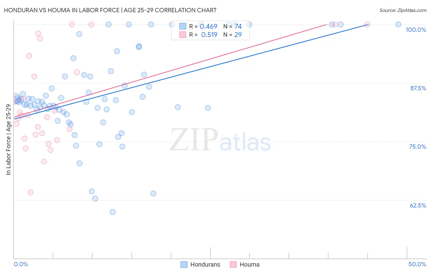 Honduran vs Houma In Labor Force | Age 25-29