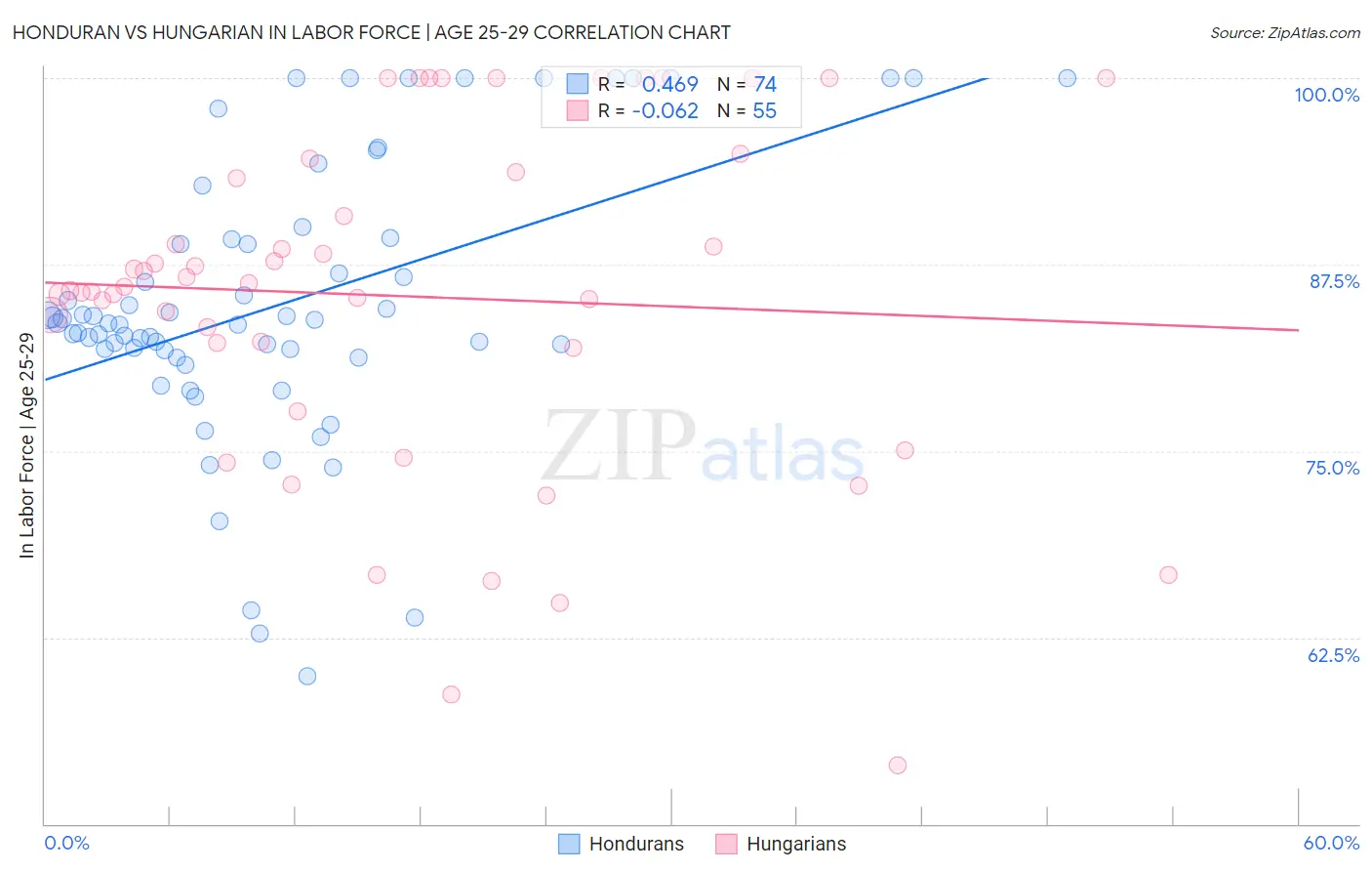 Honduran vs Hungarian In Labor Force | Age 25-29