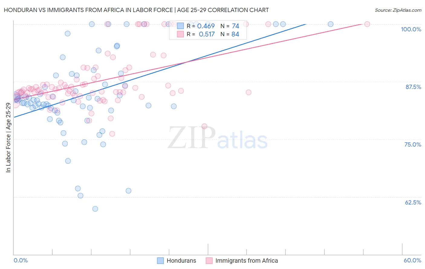 Honduran vs Immigrants from Africa In Labor Force | Age 25-29