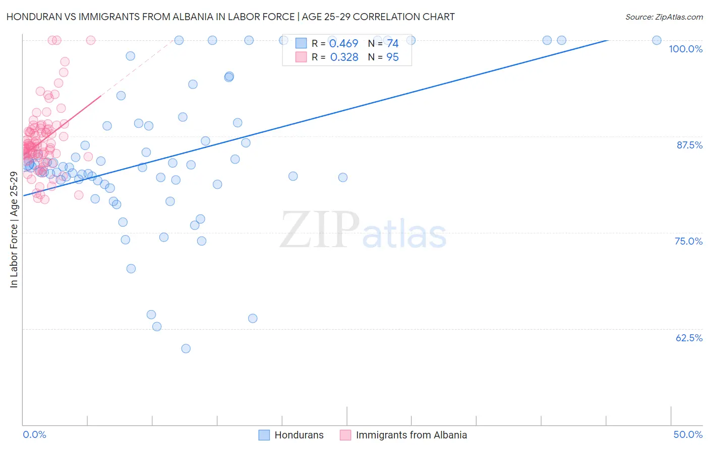 Honduran vs Immigrants from Albania In Labor Force | Age 25-29