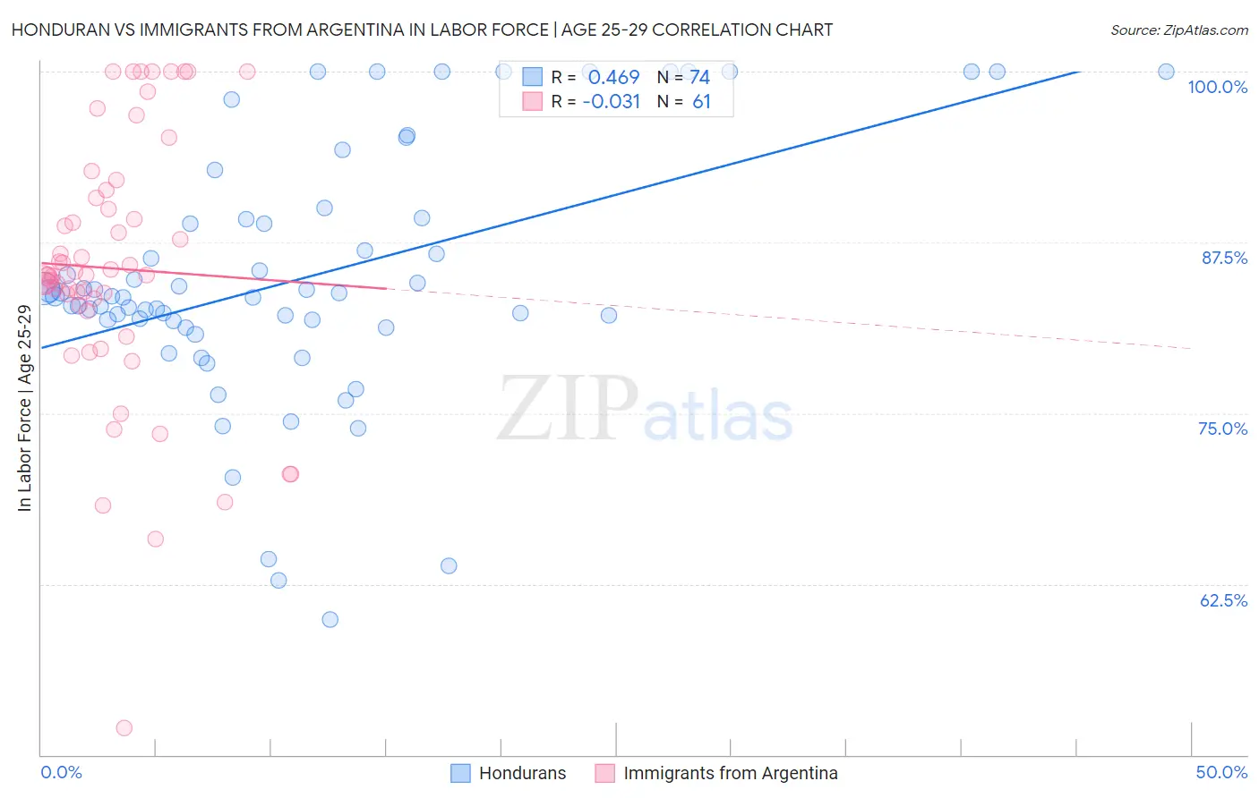 Honduran vs Immigrants from Argentina In Labor Force | Age 25-29