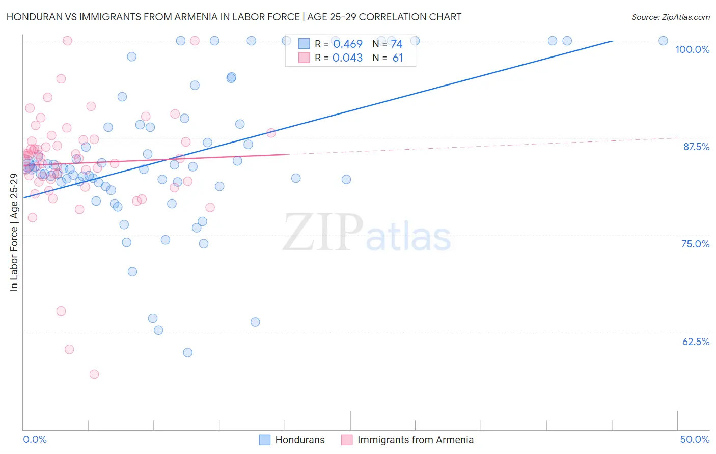 Honduran vs Immigrants from Armenia In Labor Force | Age 25-29