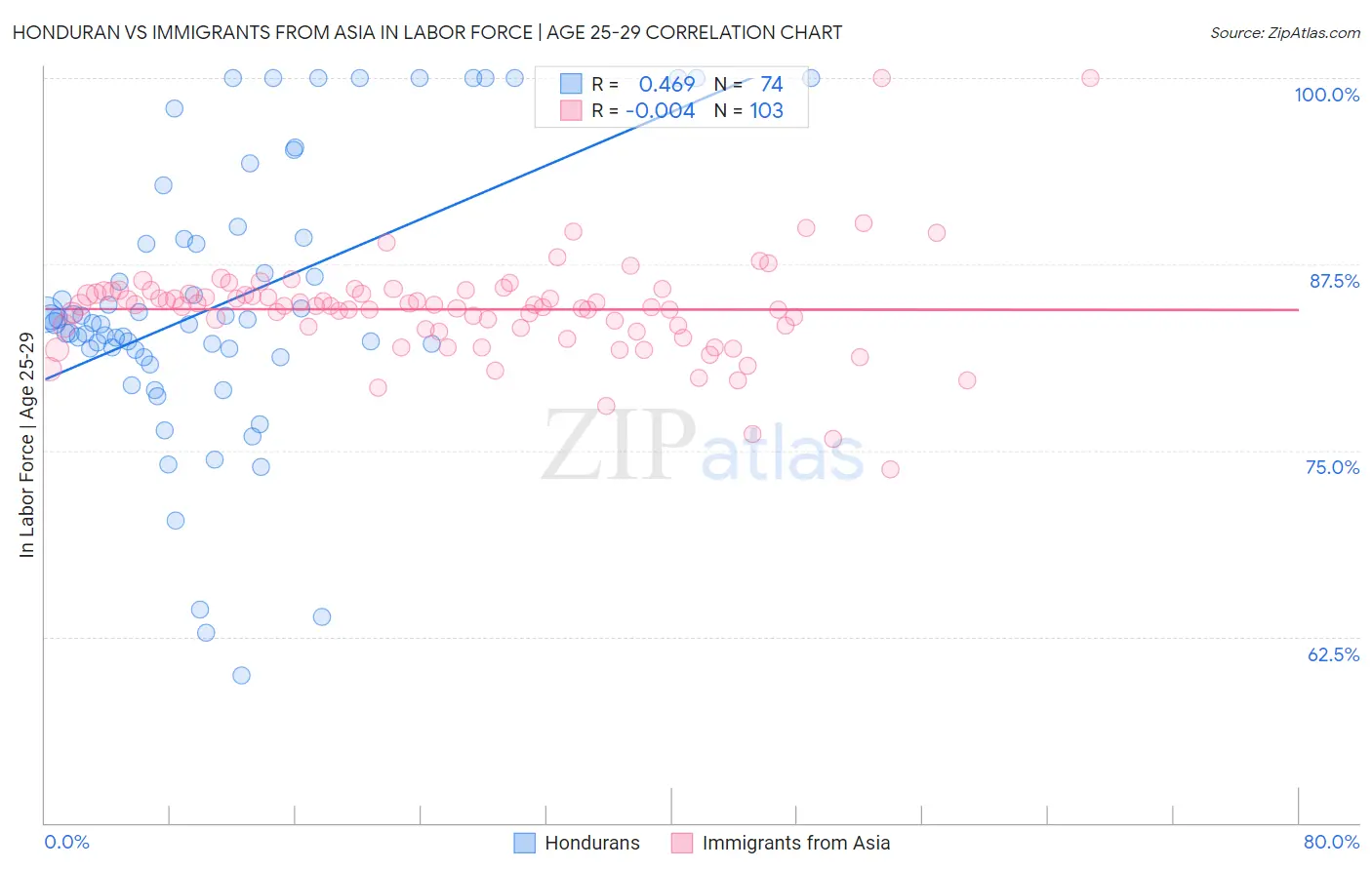 Honduran vs Immigrants from Asia In Labor Force | Age 25-29