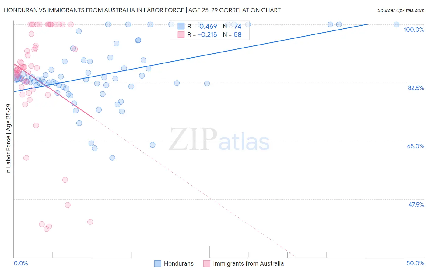 Honduran vs Immigrants from Australia In Labor Force | Age 25-29