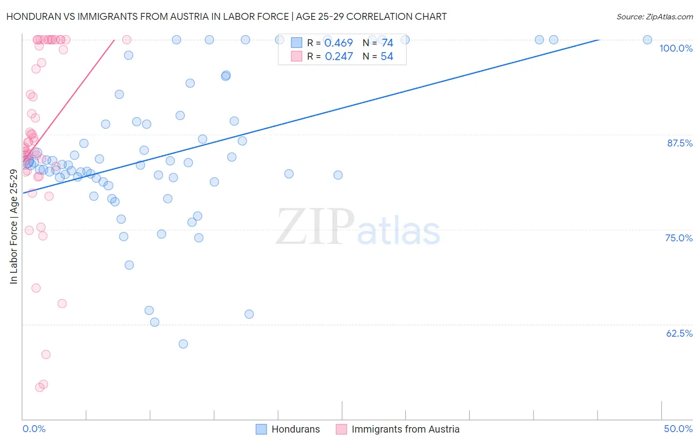 Honduran vs Immigrants from Austria In Labor Force | Age 25-29