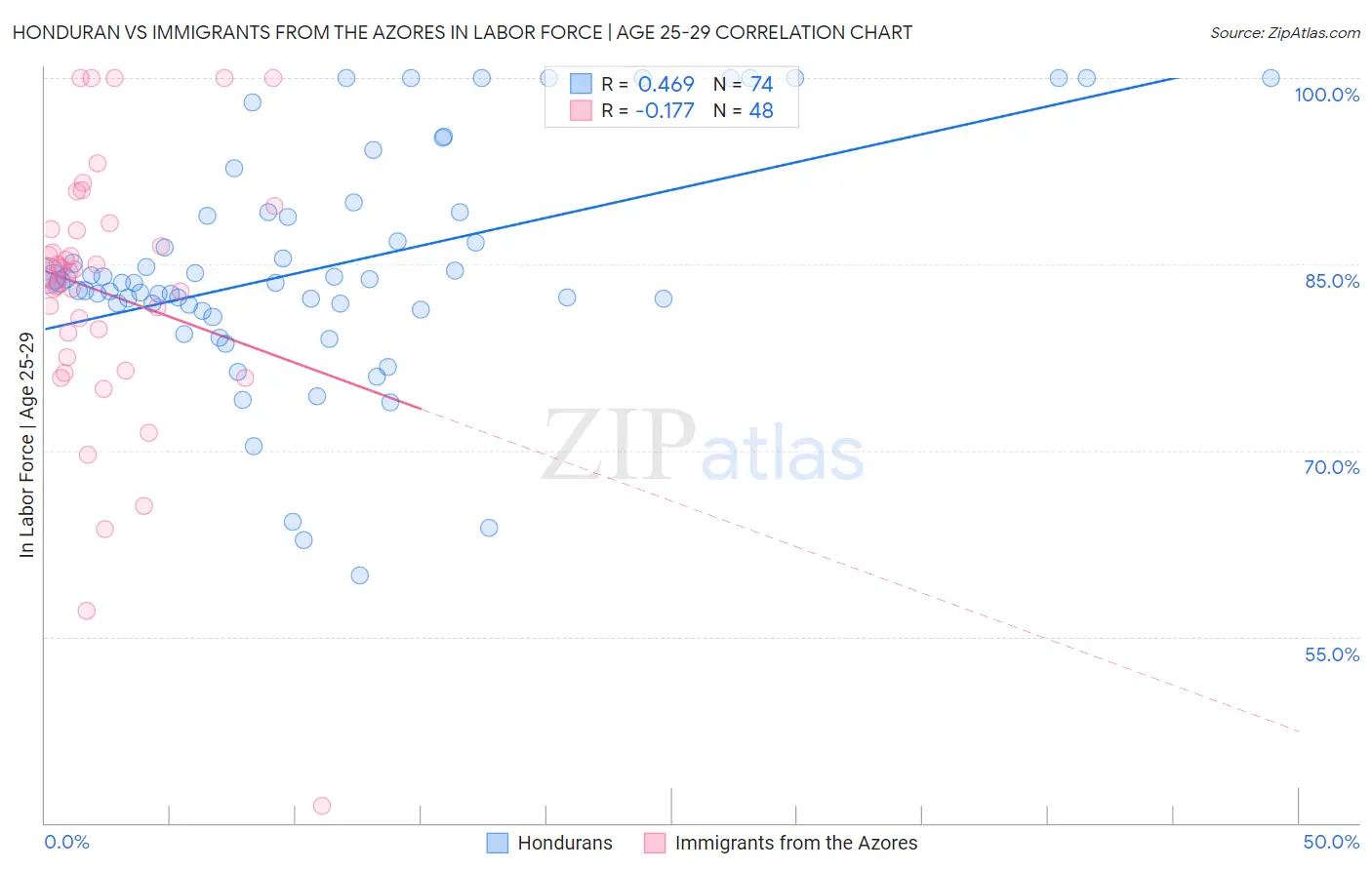 Honduran vs Immigrants from the Azores In Labor Force | Age 25-29