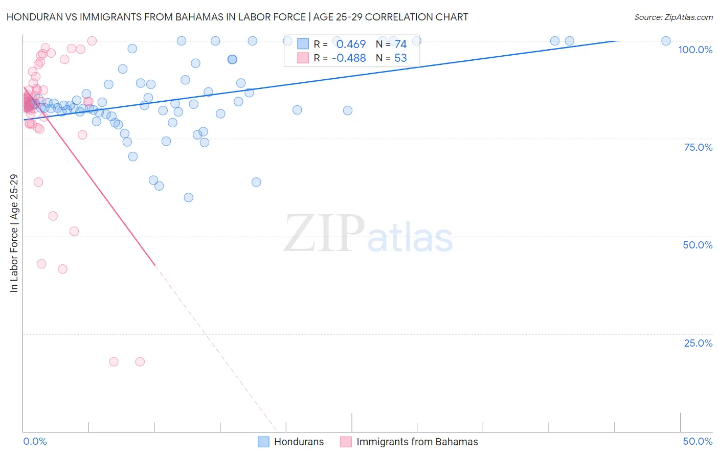 Honduran vs Immigrants from Bahamas In Labor Force | Age 25-29