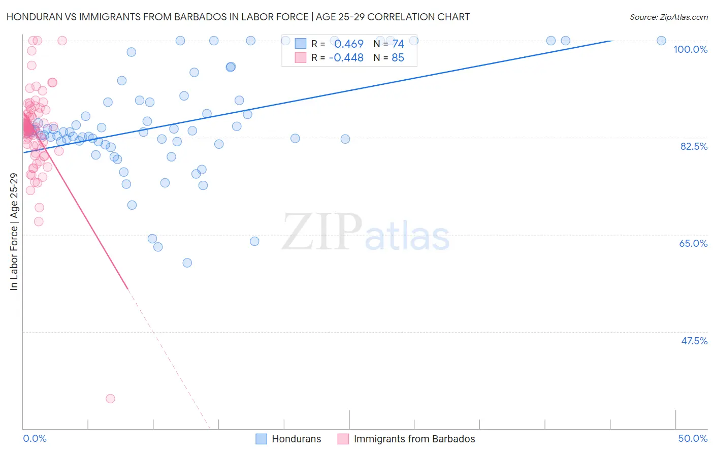 Honduran vs Immigrants from Barbados In Labor Force | Age 25-29