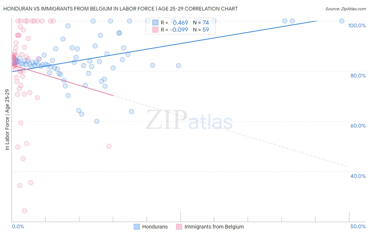 Honduran vs Immigrants from Belgium In Labor Force | Age 25-29