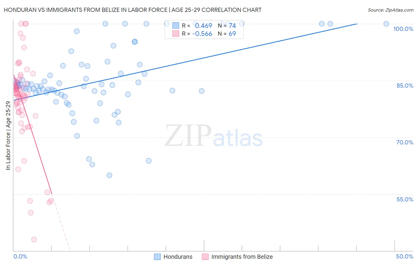 Honduran vs Immigrants from Belize In Labor Force | Age 25-29