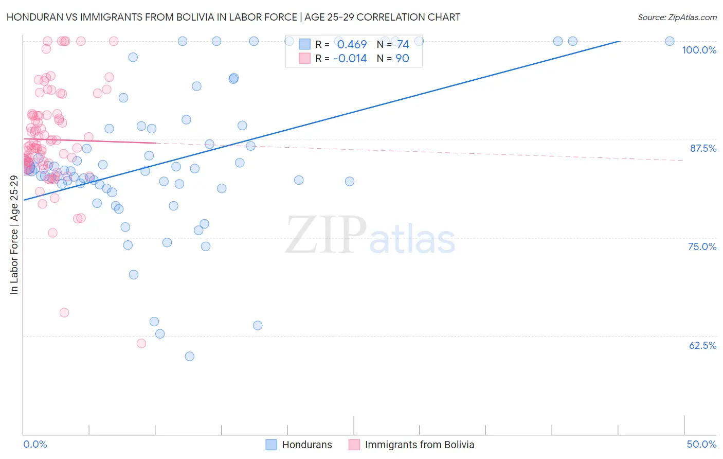 Honduran vs Immigrants from Bolivia In Labor Force | Age 25-29