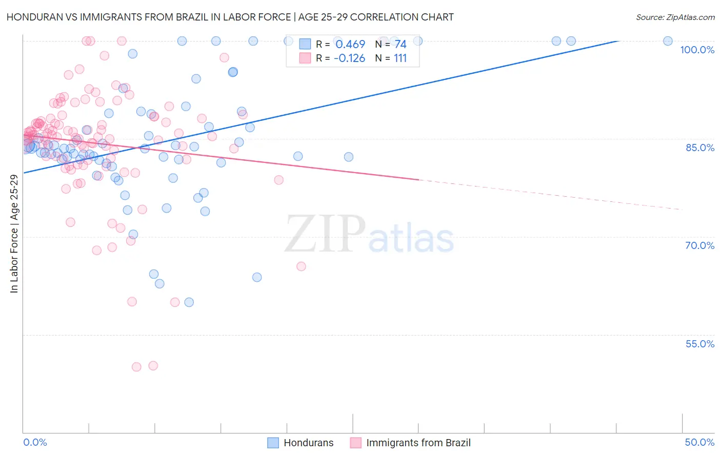 Honduran vs Immigrants from Brazil In Labor Force | Age 25-29