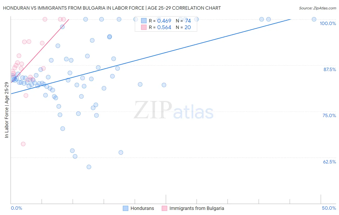 Honduran vs Immigrants from Bulgaria In Labor Force | Age 25-29