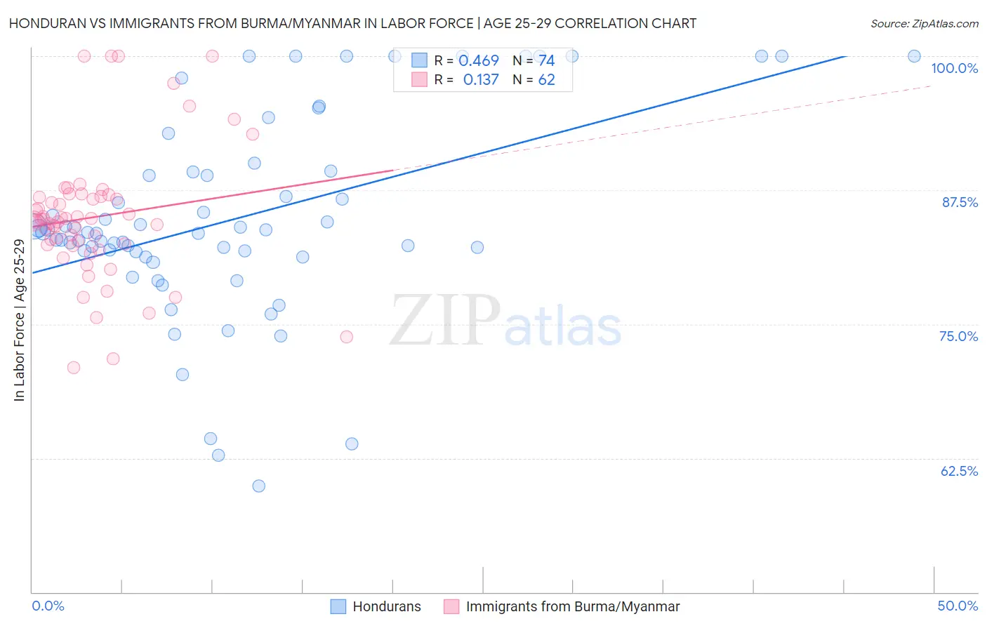 Honduran vs Immigrants from Burma/Myanmar In Labor Force | Age 25-29