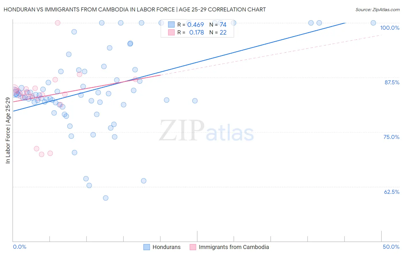 Honduran vs Immigrants from Cambodia In Labor Force | Age 25-29