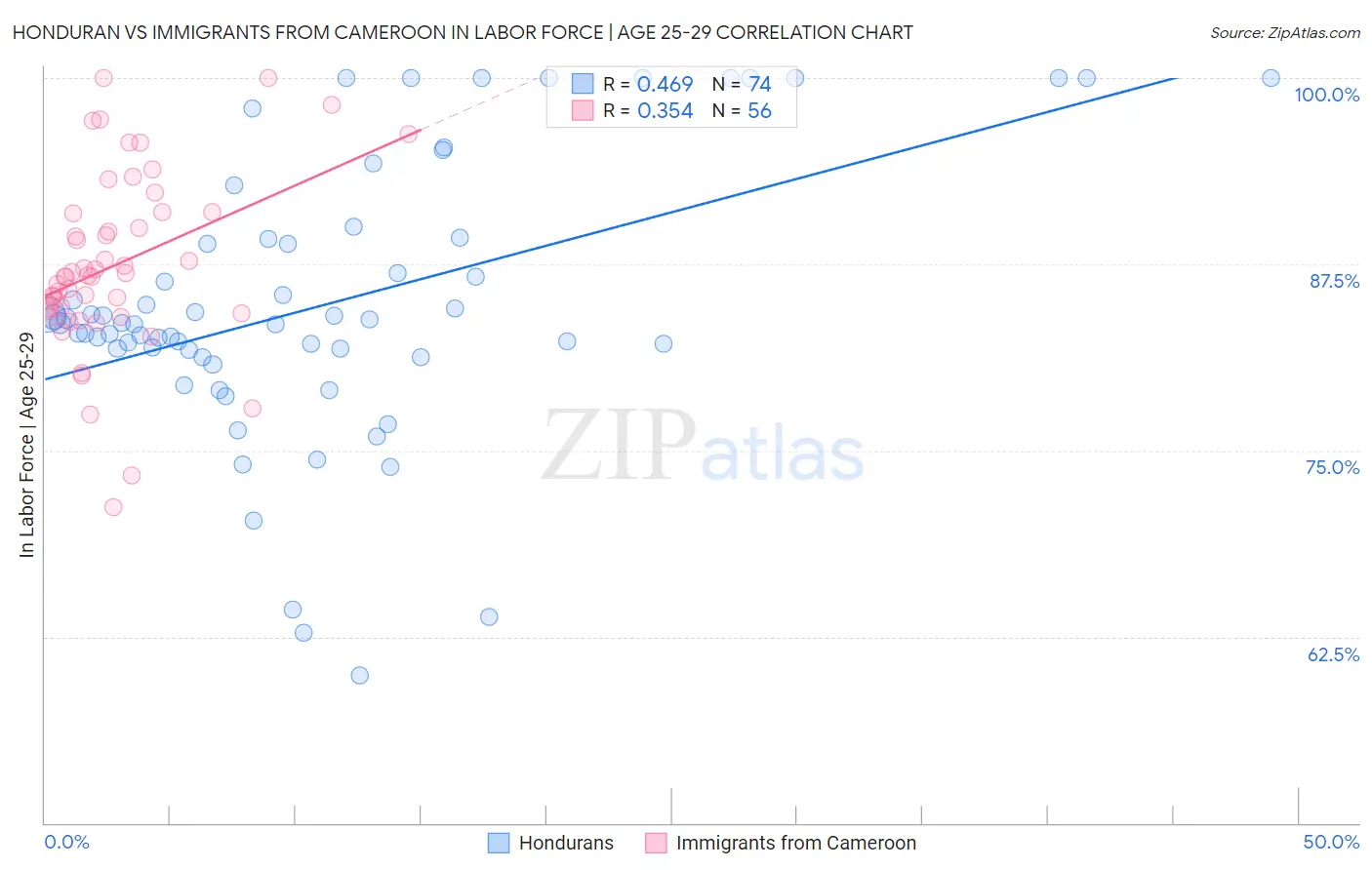 Honduran vs Immigrants from Cameroon In Labor Force | Age 25-29