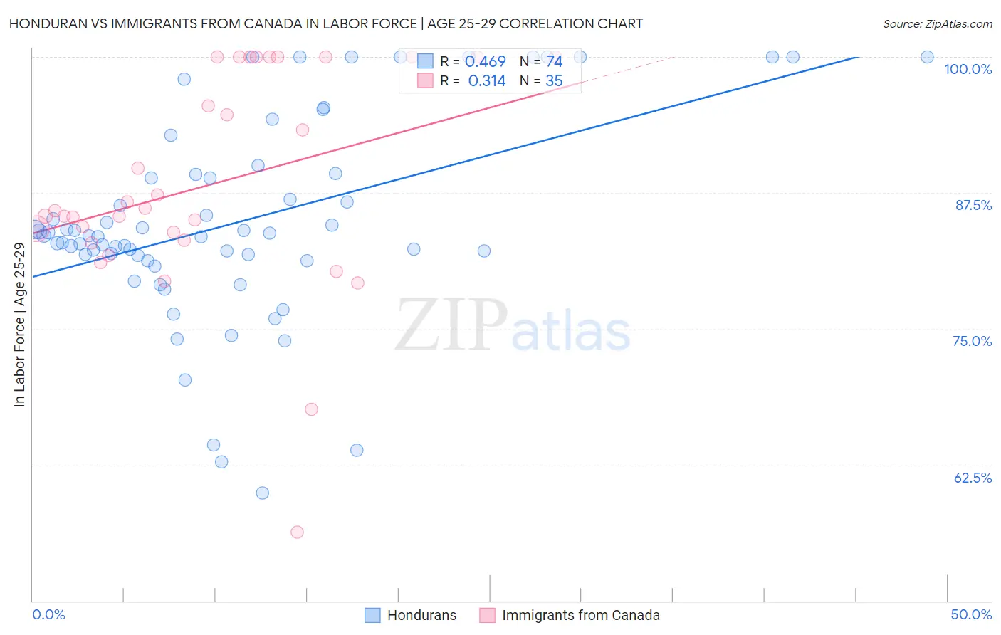 Honduran vs Immigrants from Canada In Labor Force | Age 25-29