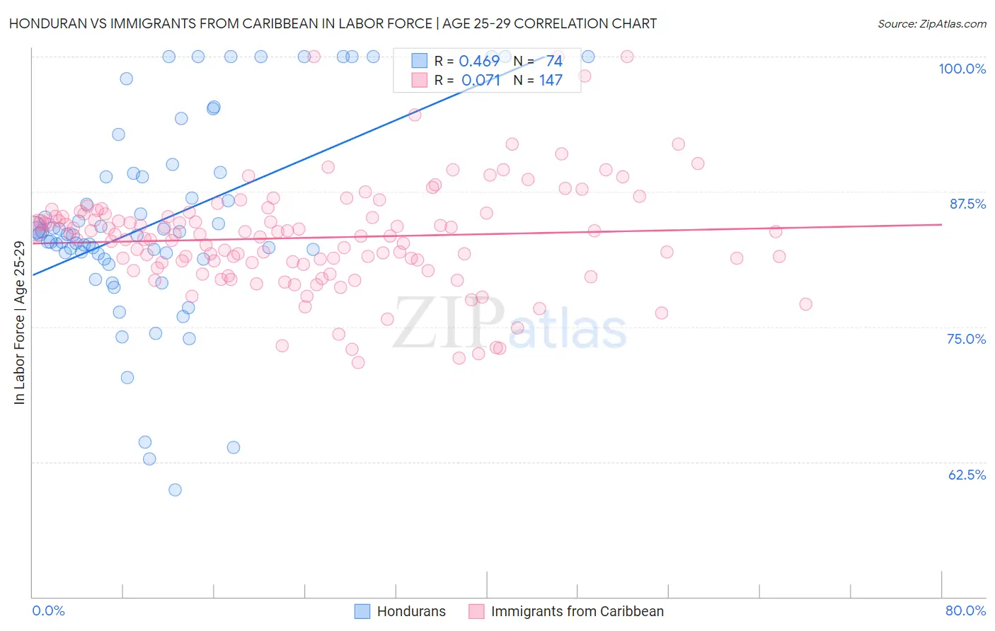 Honduran vs Immigrants from Caribbean In Labor Force | Age 25-29
