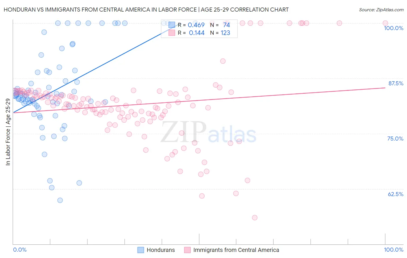 Honduran vs Immigrants from Central America In Labor Force | Age 25-29