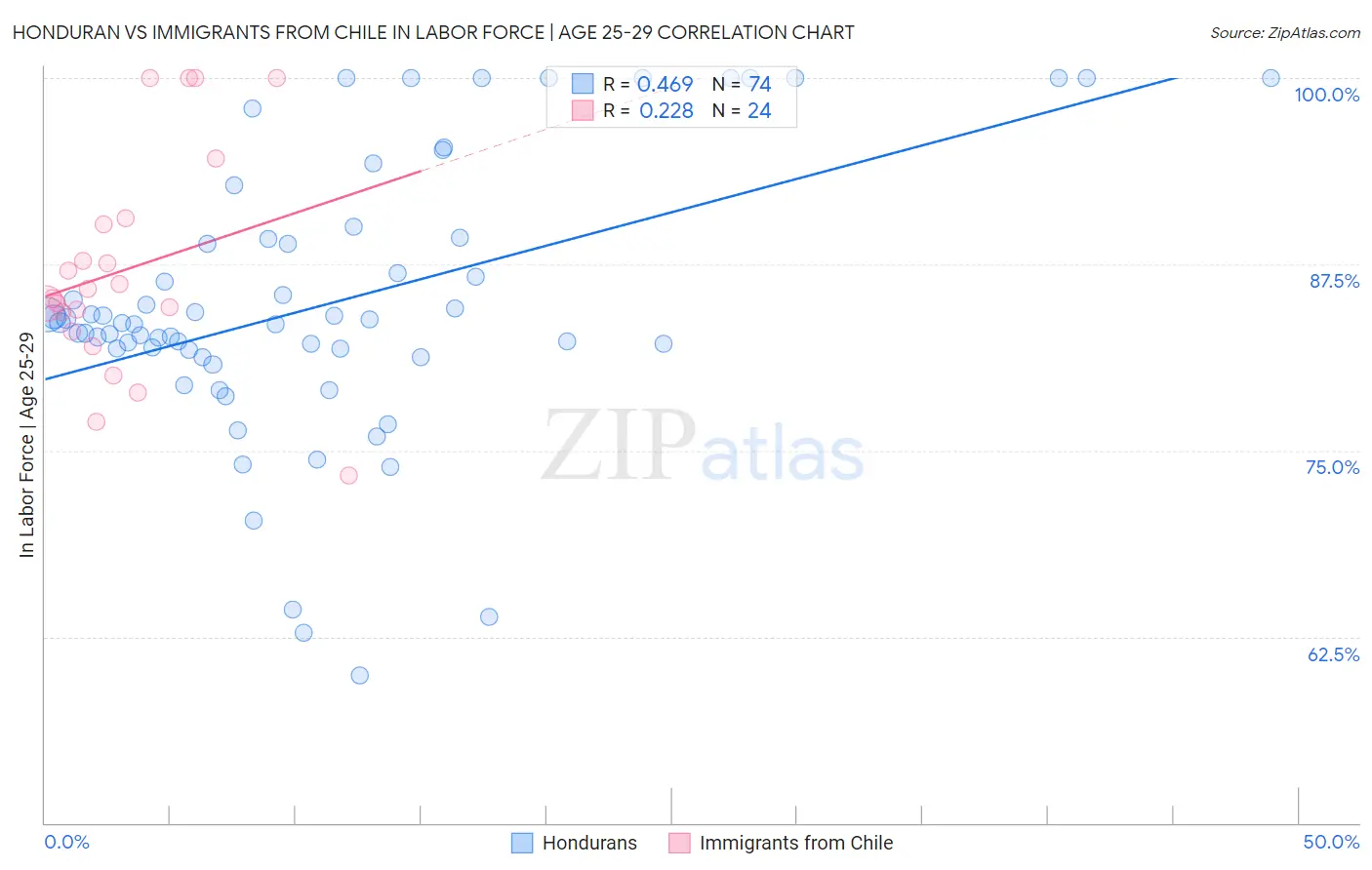 Honduran vs Immigrants from Chile In Labor Force | Age 25-29
