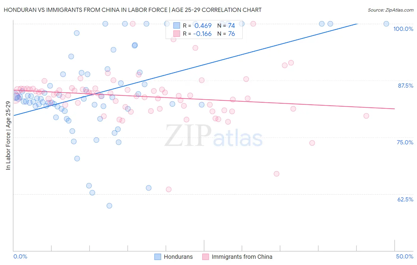 Honduran vs Immigrants from China In Labor Force | Age 25-29