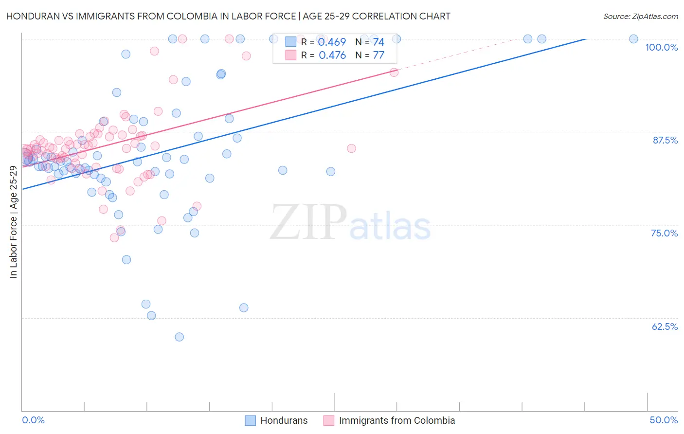 Honduran vs Immigrants from Colombia In Labor Force | Age 25-29