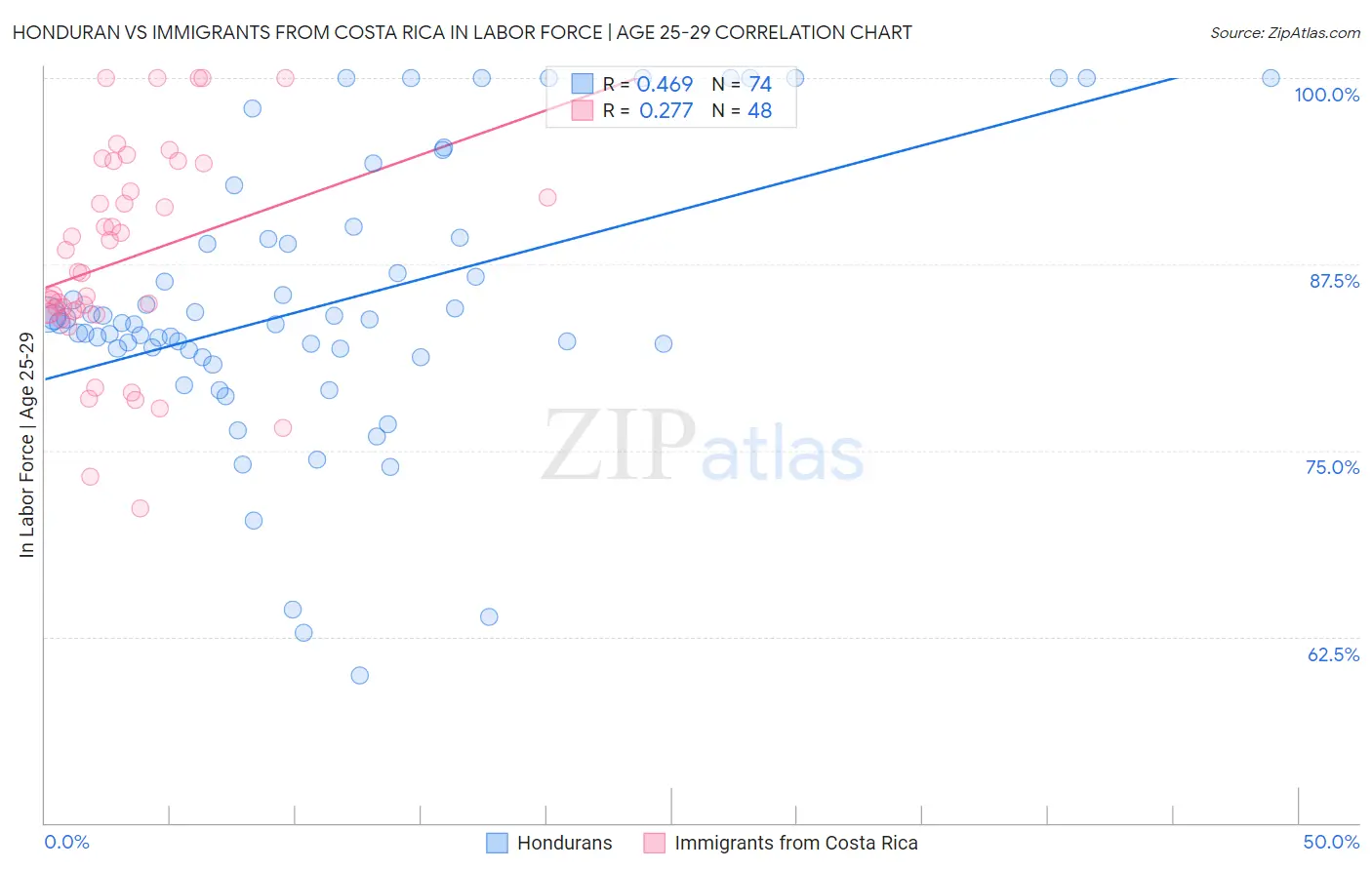Honduran vs Immigrants from Costa Rica In Labor Force | Age 25-29