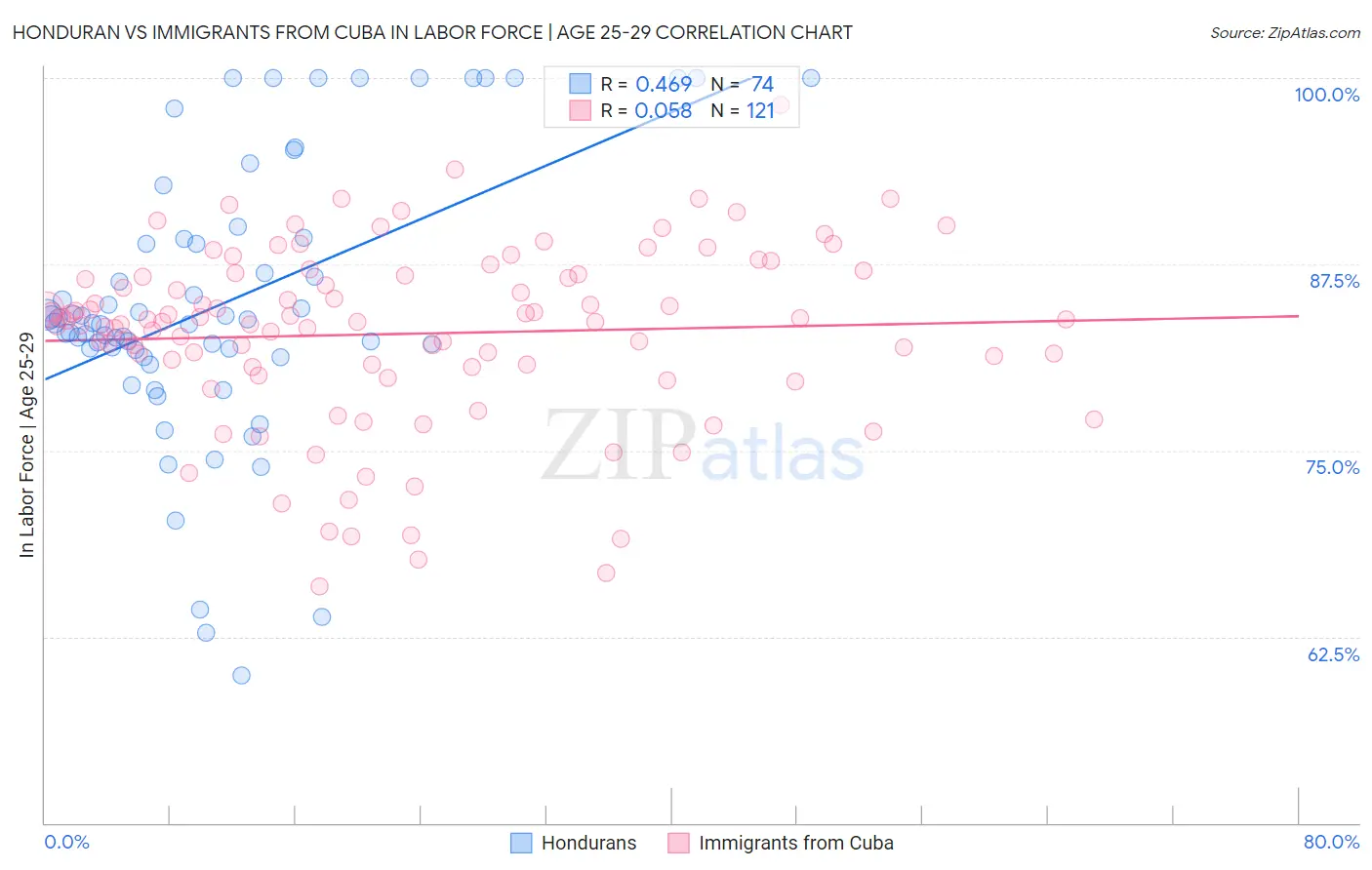 Honduran vs Immigrants from Cuba In Labor Force | Age 25-29