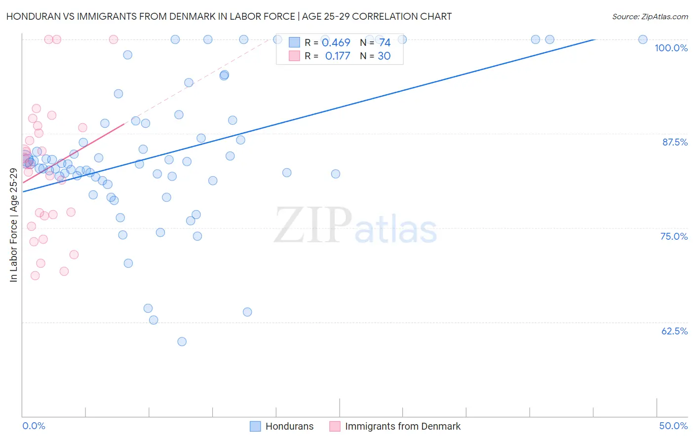 Honduran vs Immigrants from Denmark In Labor Force | Age 25-29