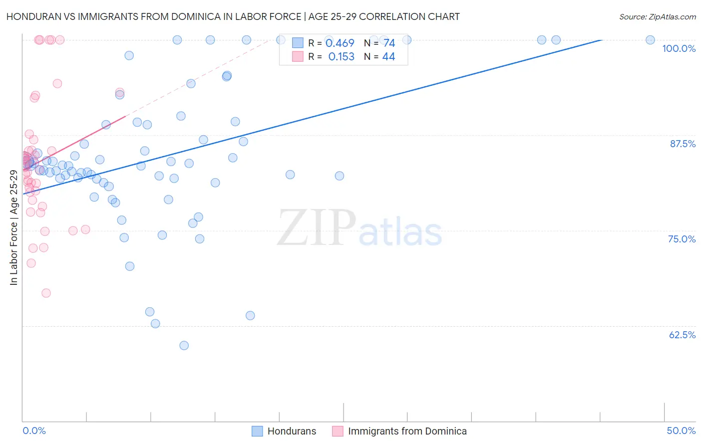 Honduran vs Immigrants from Dominica In Labor Force | Age 25-29