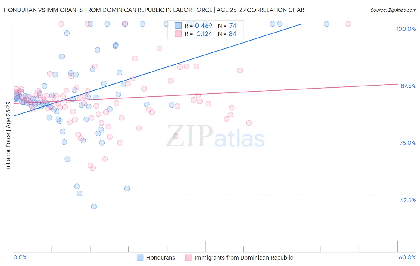 Honduran vs Immigrants from Dominican Republic In Labor Force | Age 25-29