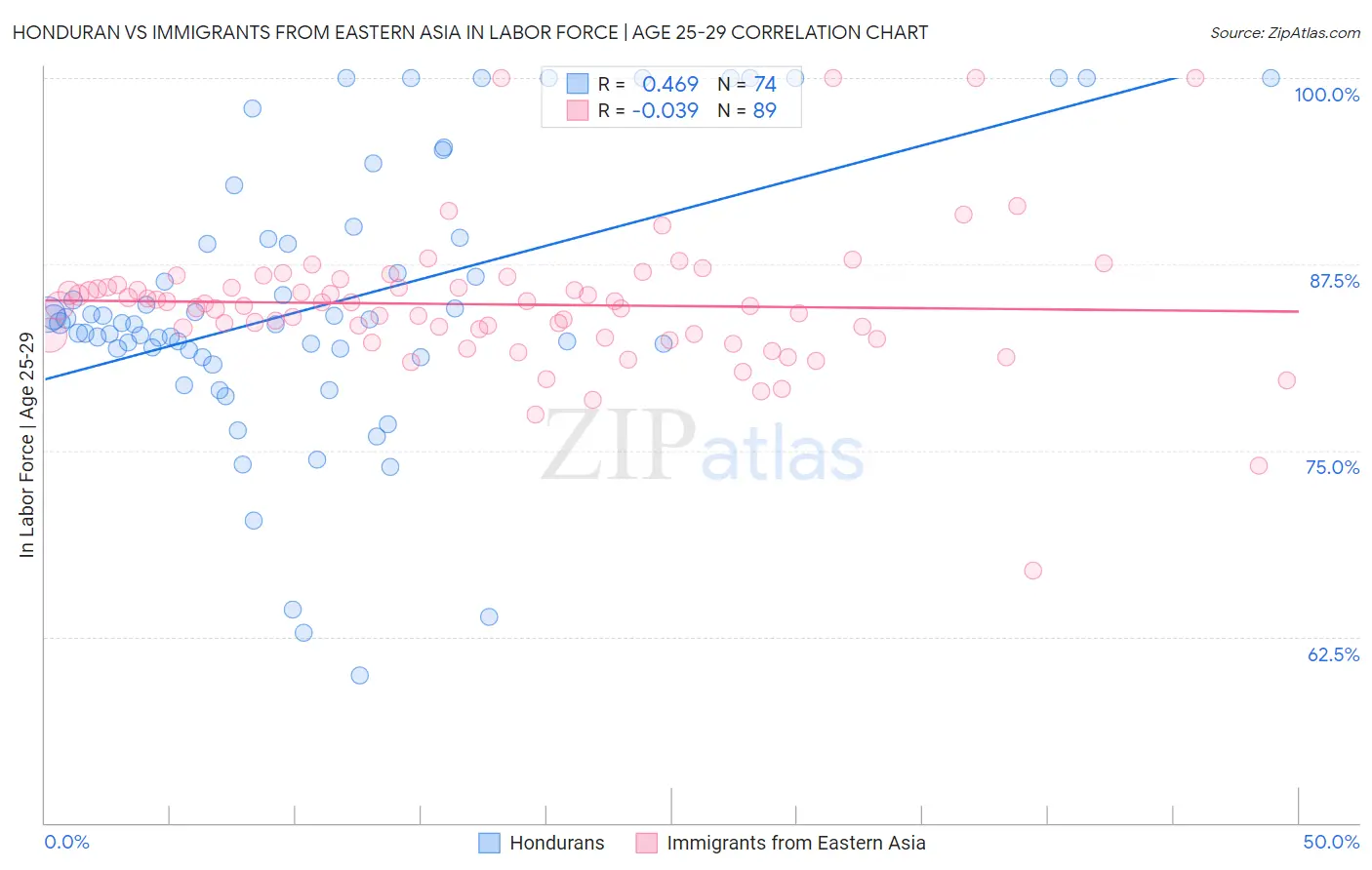 Honduran vs Immigrants from Eastern Asia In Labor Force | Age 25-29