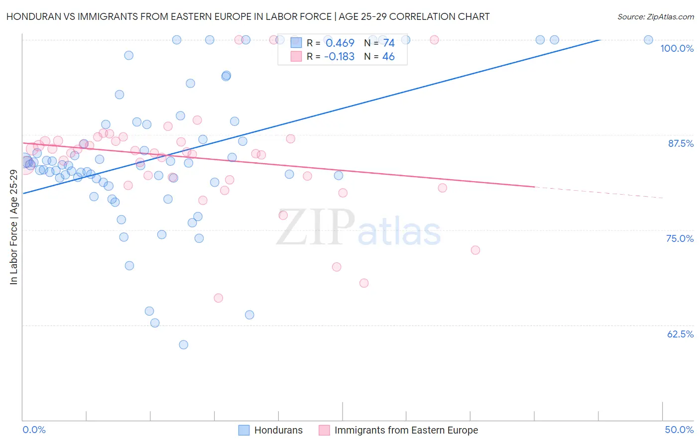 Honduran vs Immigrants from Eastern Europe In Labor Force | Age 25-29
