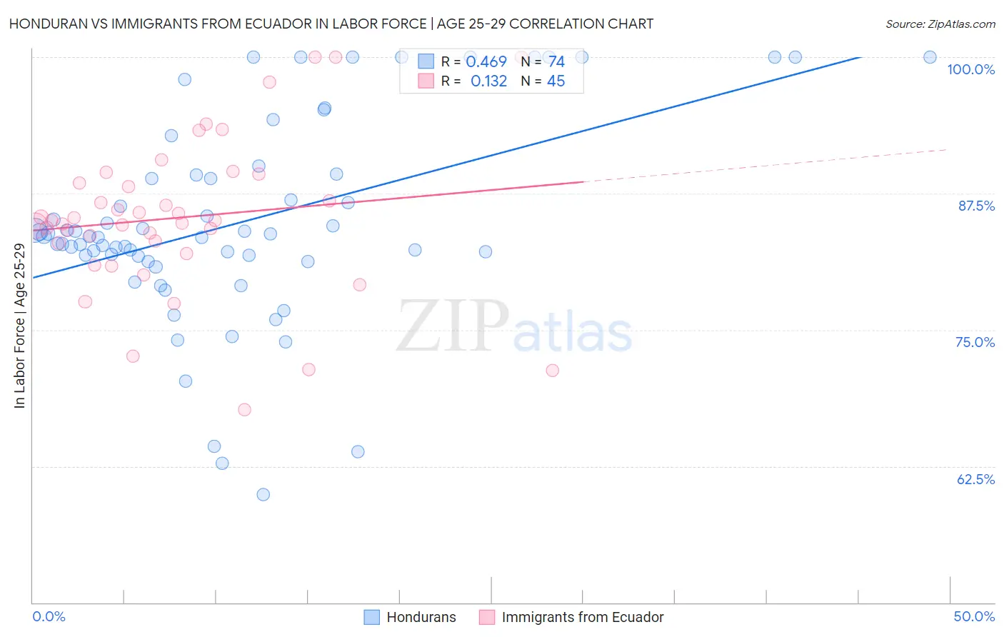 Honduran vs Immigrants from Ecuador In Labor Force | Age 25-29