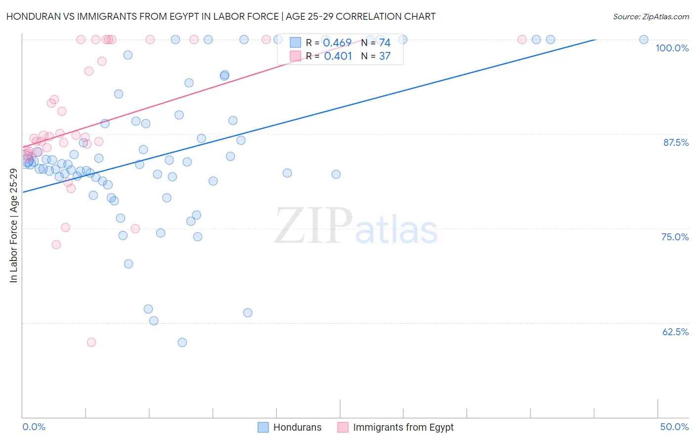 Honduran vs Immigrants from Egypt In Labor Force | Age 25-29