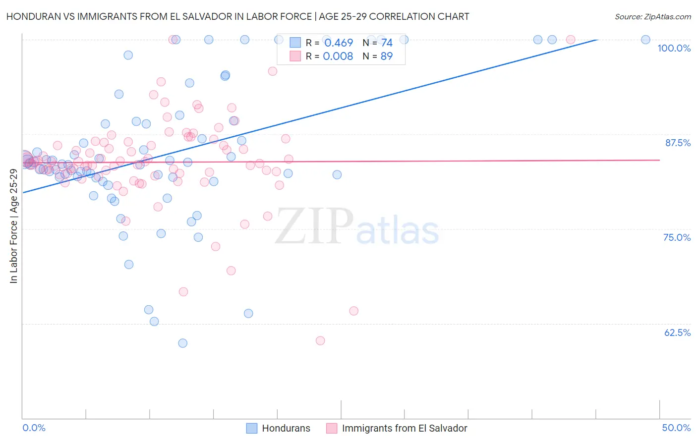 Honduran vs Immigrants from El Salvador In Labor Force | Age 25-29