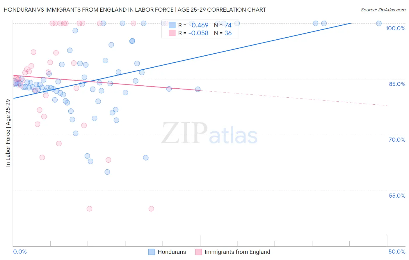 Honduran vs Immigrants from England In Labor Force | Age 25-29