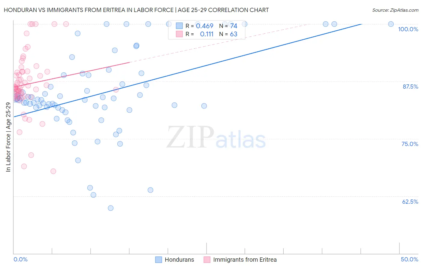 Honduran vs Immigrants from Eritrea In Labor Force | Age 25-29