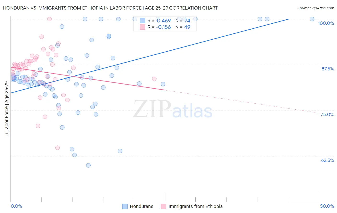 Honduran vs Immigrants from Ethiopia In Labor Force | Age 25-29