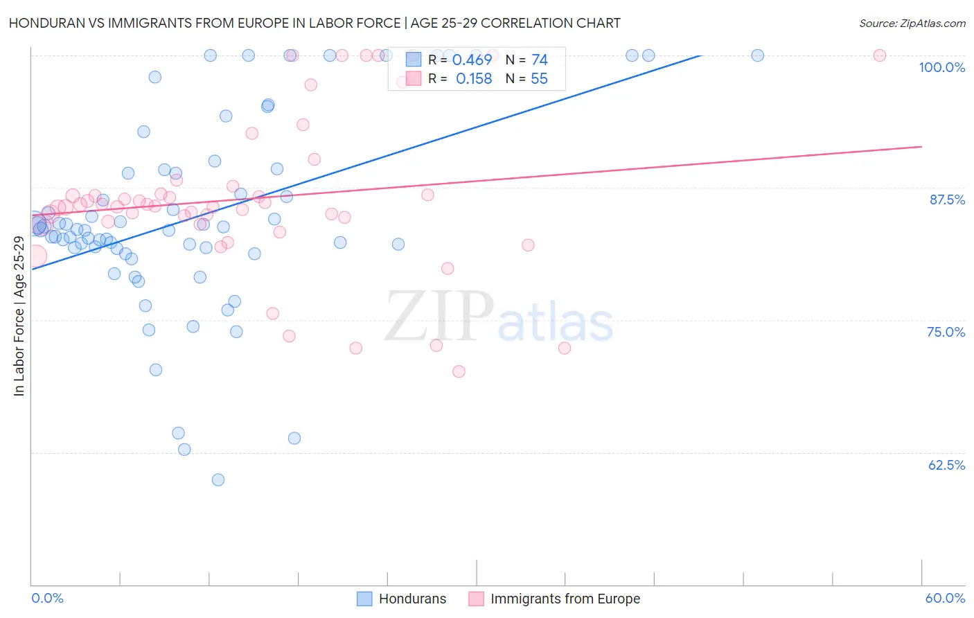 Honduran vs Immigrants from Europe In Labor Force | Age 25-29