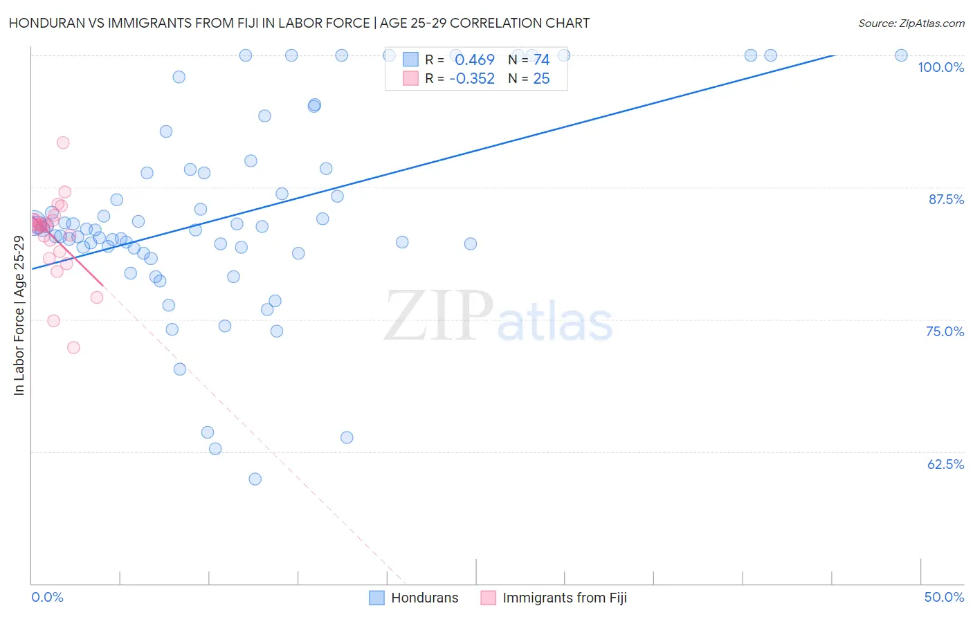 Honduran vs Immigrants from Fiji In Labor Force | Age 25-29