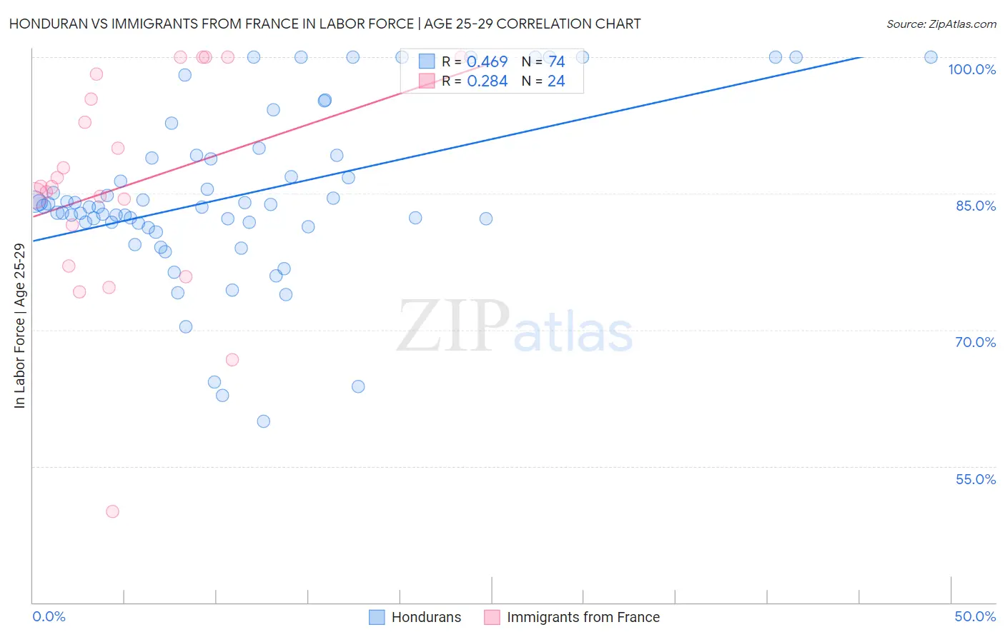 Honduran vs Immigrants from France In Labor Force | Age 25-29