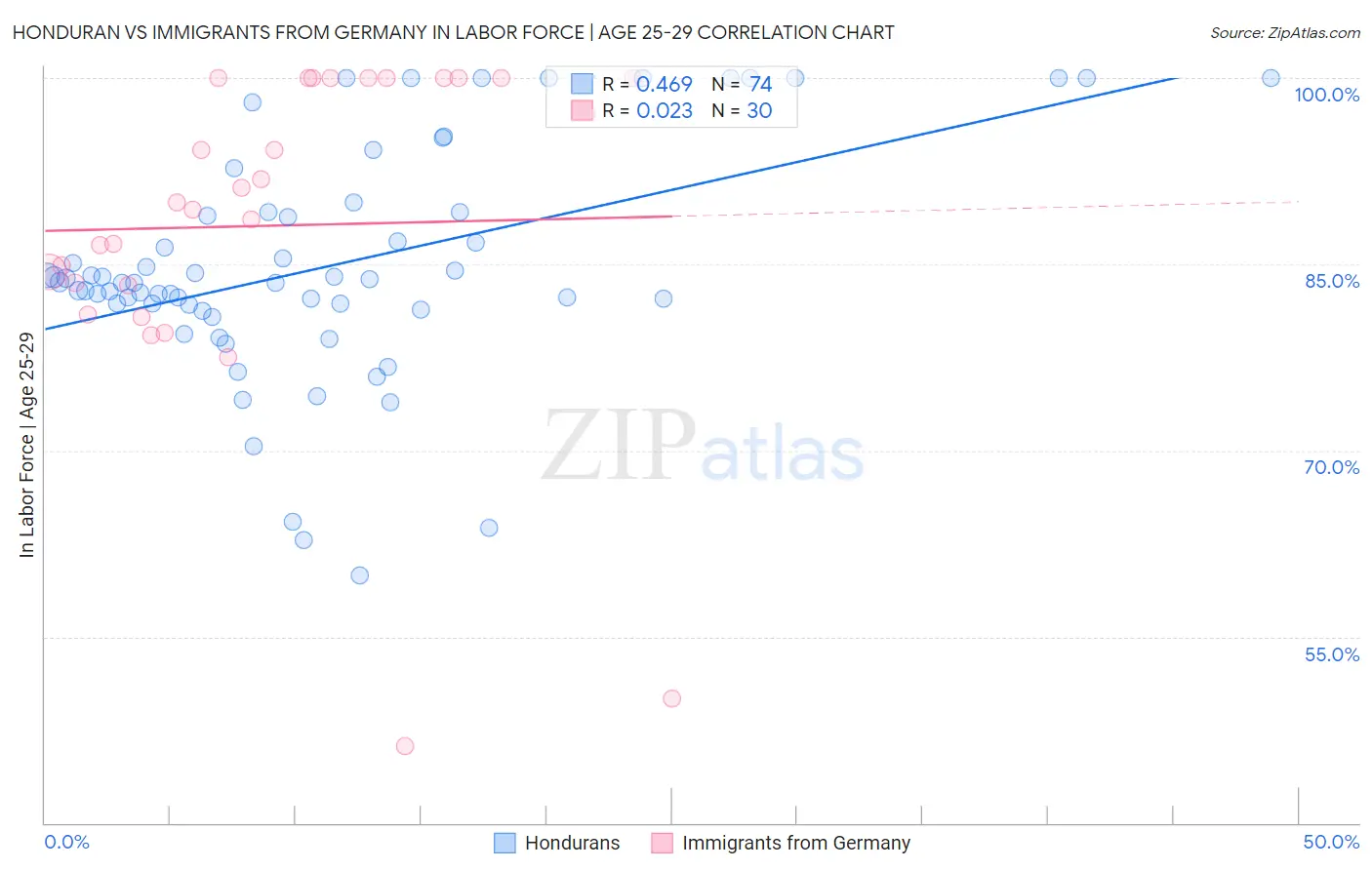Honduran vs Immigrants from Germany In Labor Force | Age 25-29