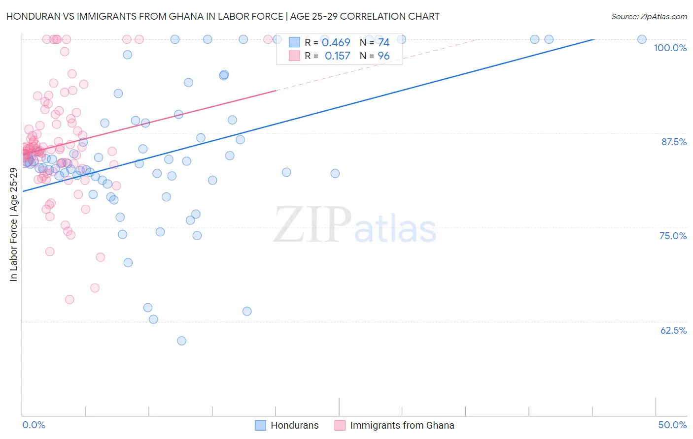 Honduran vs Immigrants from Ghana In Labor Force | Age 25-29