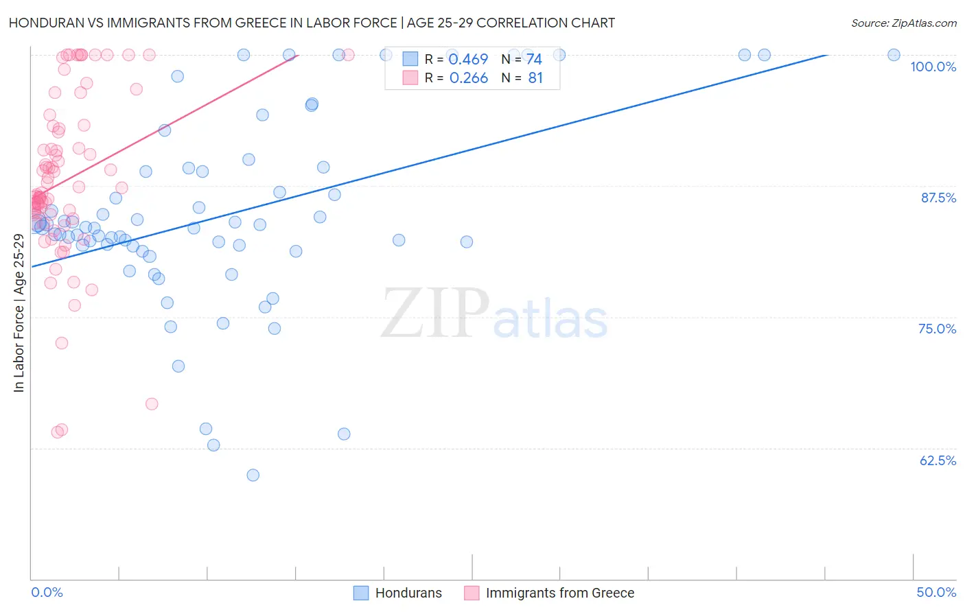 Honduran vs Immigrants from Greece In Labor Force | Age 25-29